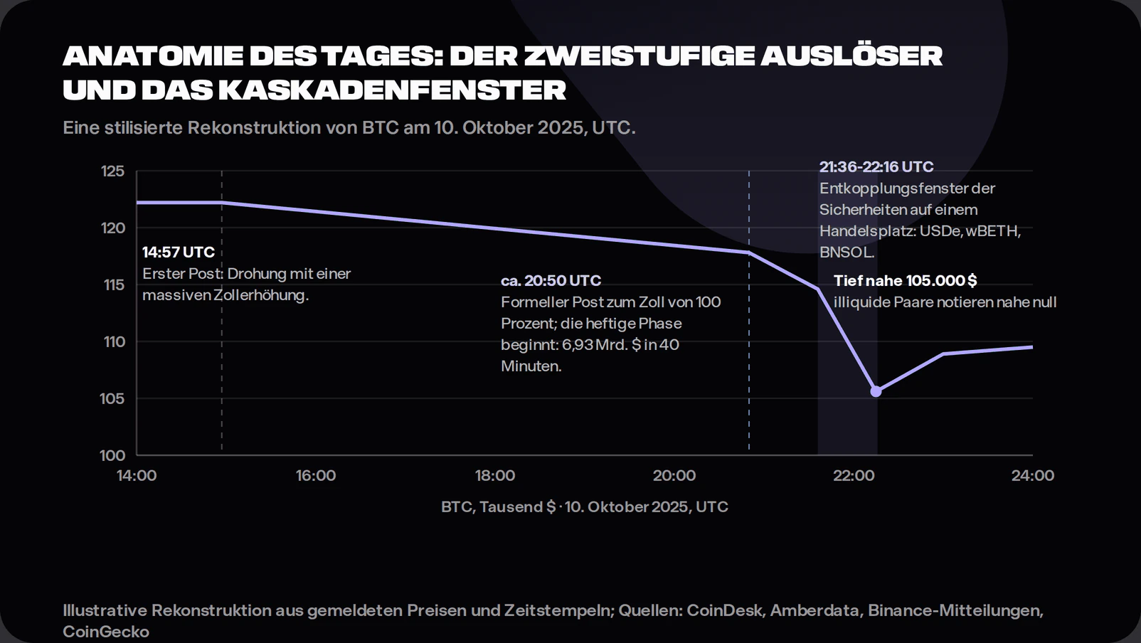 Stylised timeline of 10 October 2025 in UTC showing Bitcoin's price path from about 122,000 dollars: the 14:57 first tariff-threat post and the 20:50 formal 100 percent tariff post marked with dashed lines, the violent phase liquidating 6.93 billion dollars in 40 minutes per Amberdata, a shaded band from 21:36 to 22:16 marking the collateral depeg window on one venue, and a trough near 105,000 dollars before stabilisation.