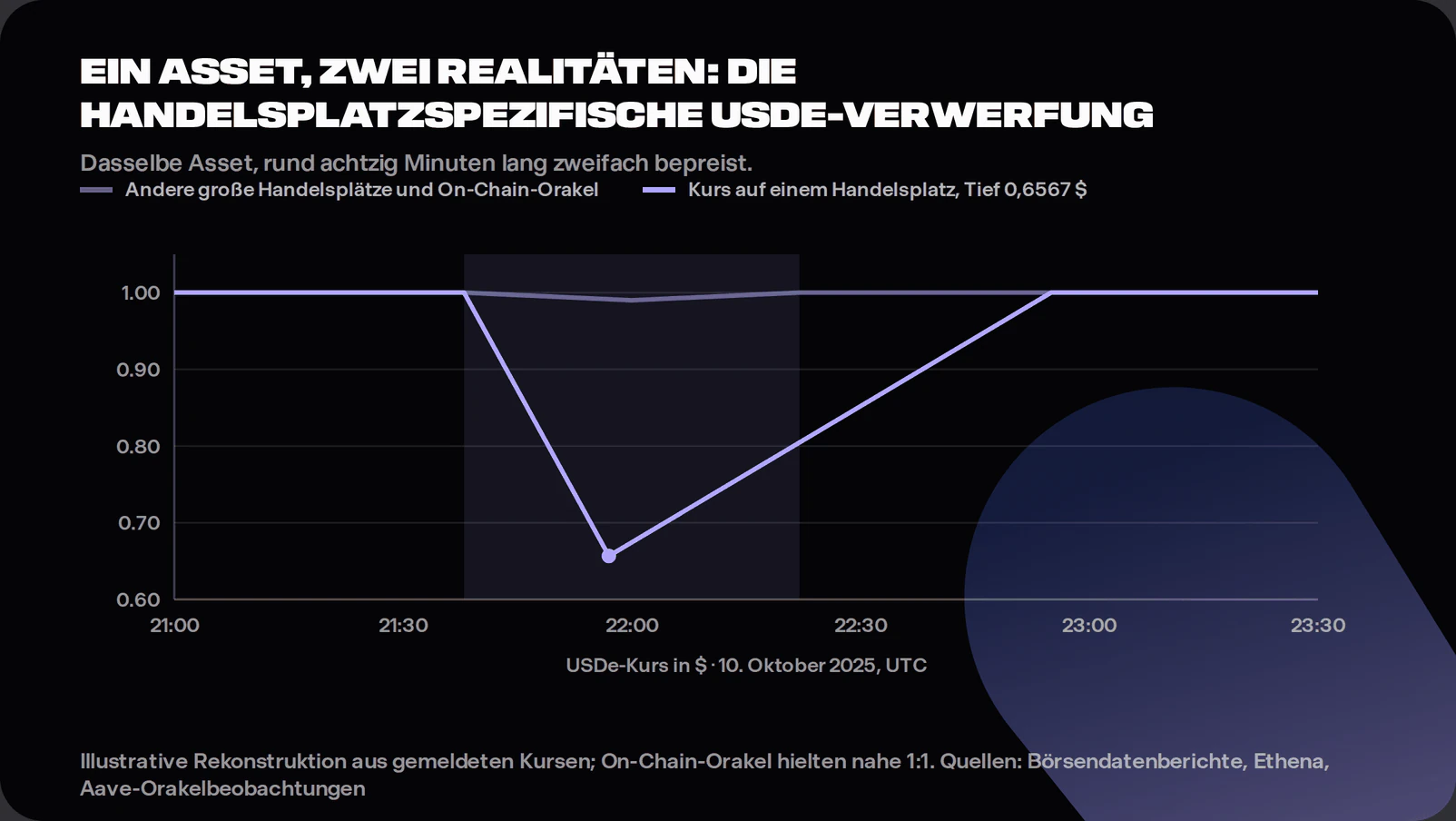 Stylised chart of USDe's price from 21:00 to 23:30 UTC on 10 October 2025. One line for other major venues and on-chain oracles stays near one dollar throughout. A second line for the affected venue collapses to 0.6567 dollars inside the shaded 21:36 to 22:16 window before recovering.