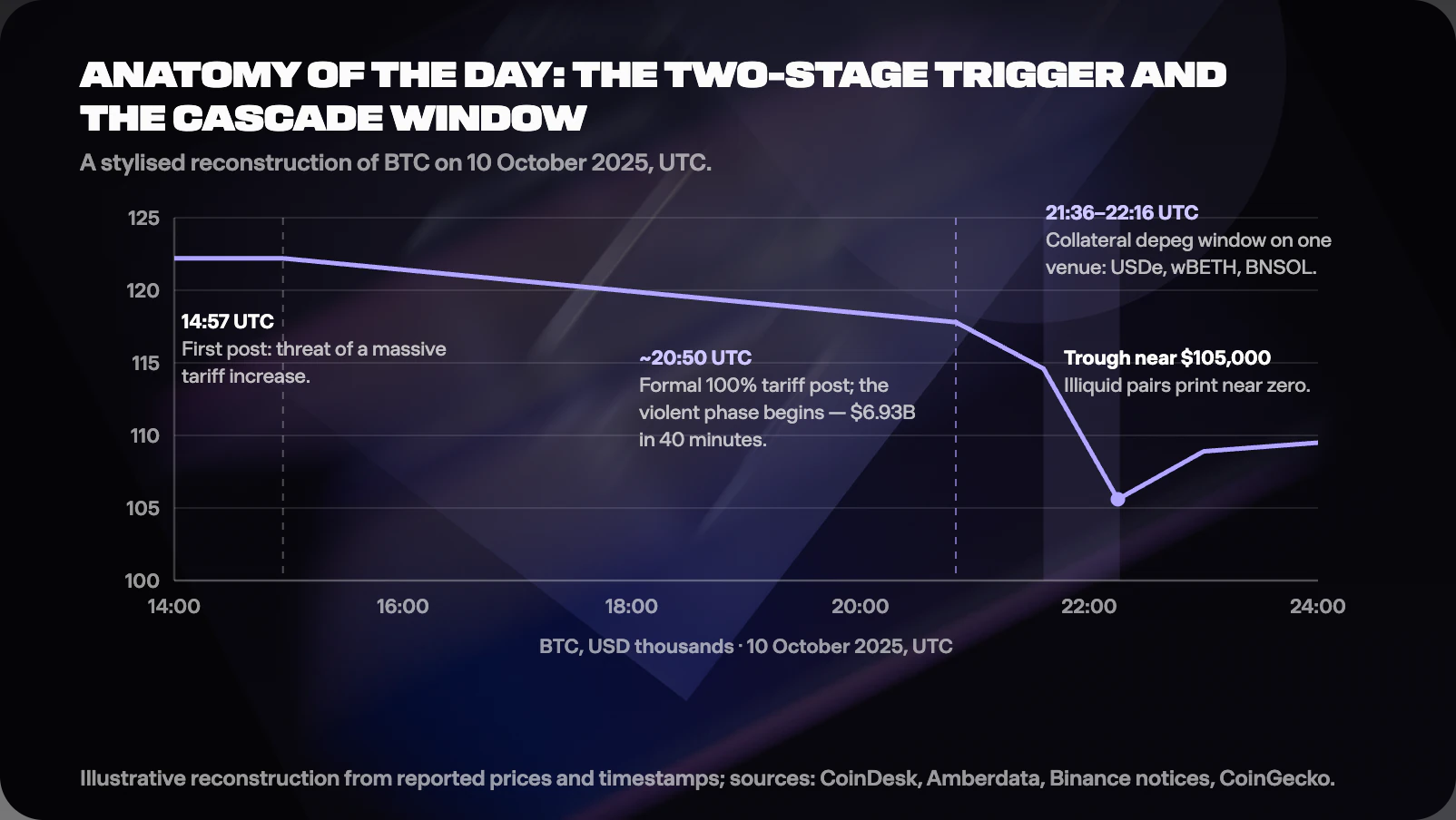 October 10 2025 liquidation cascade timeline two tariff posts Bitcoin price depeg window 21:36 to 22:16 UTC.