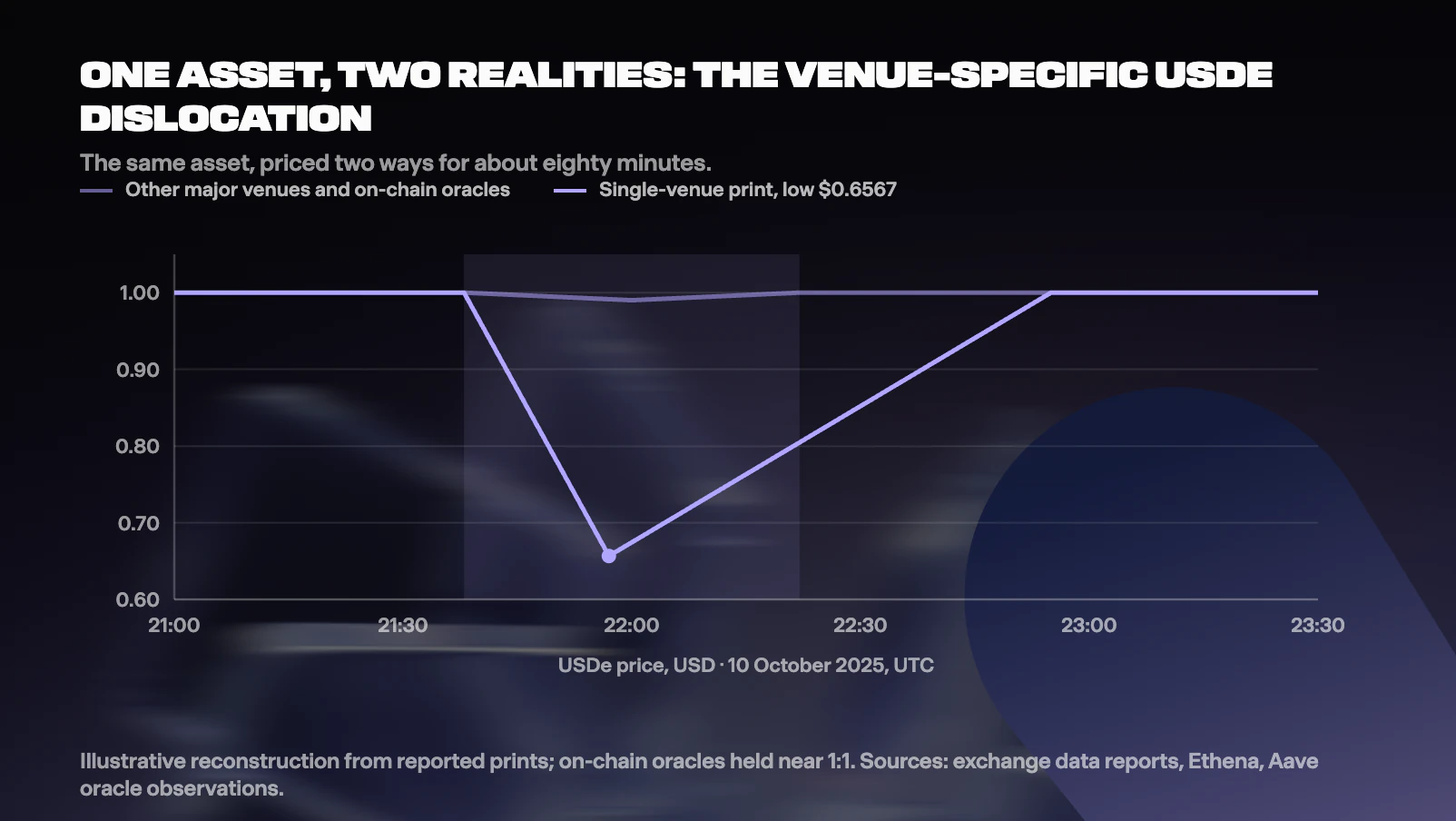 USDe depeg October 2025 Binance versus other venues divergence chart.