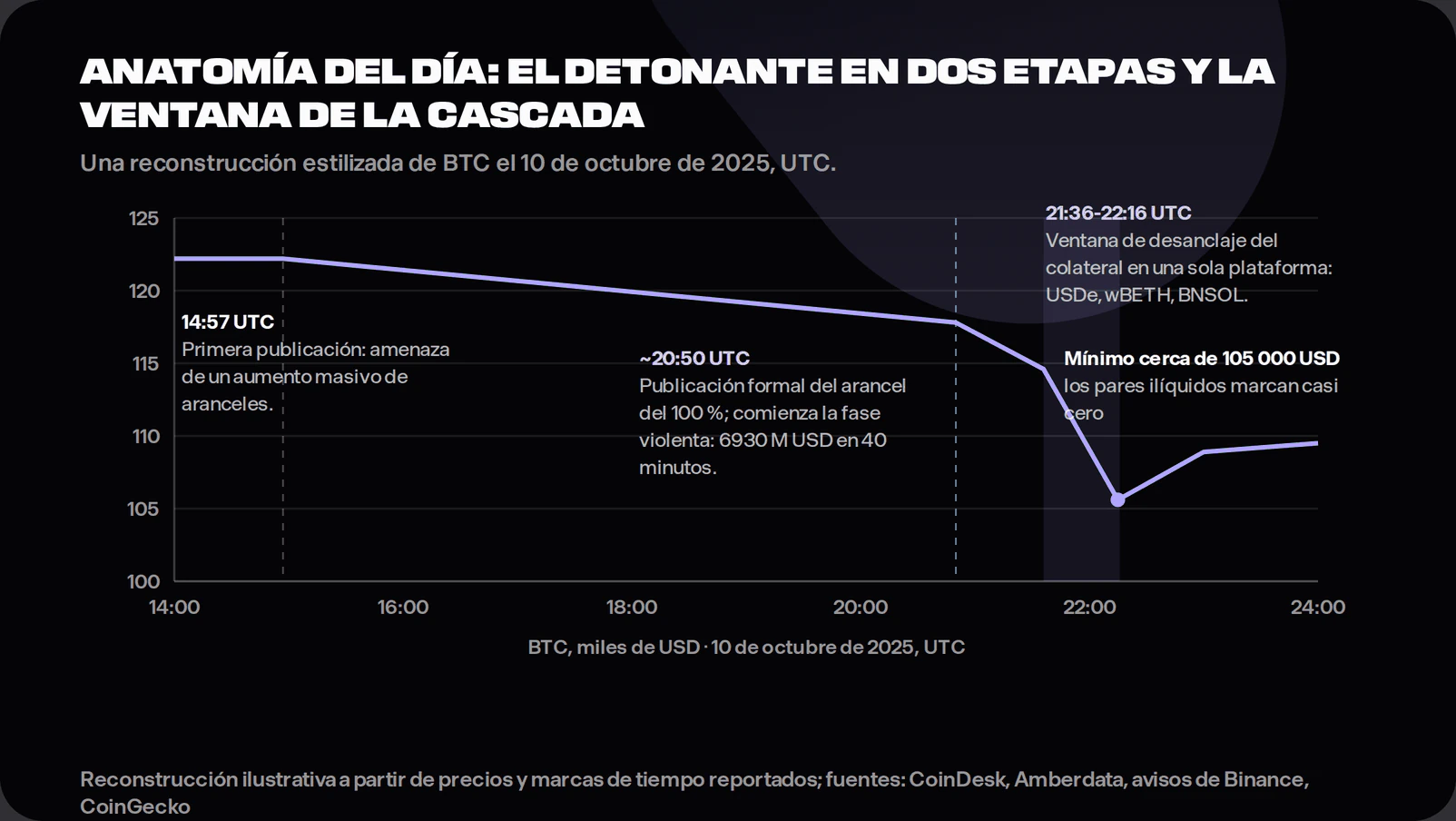 cronología de la cascada de liquidaciones del 10 de octubre de 2025, dos publicaciones sobre aranceles, precio de Bitcoin, ventana de desanclaje de 21:36 a 22:16 UTC.