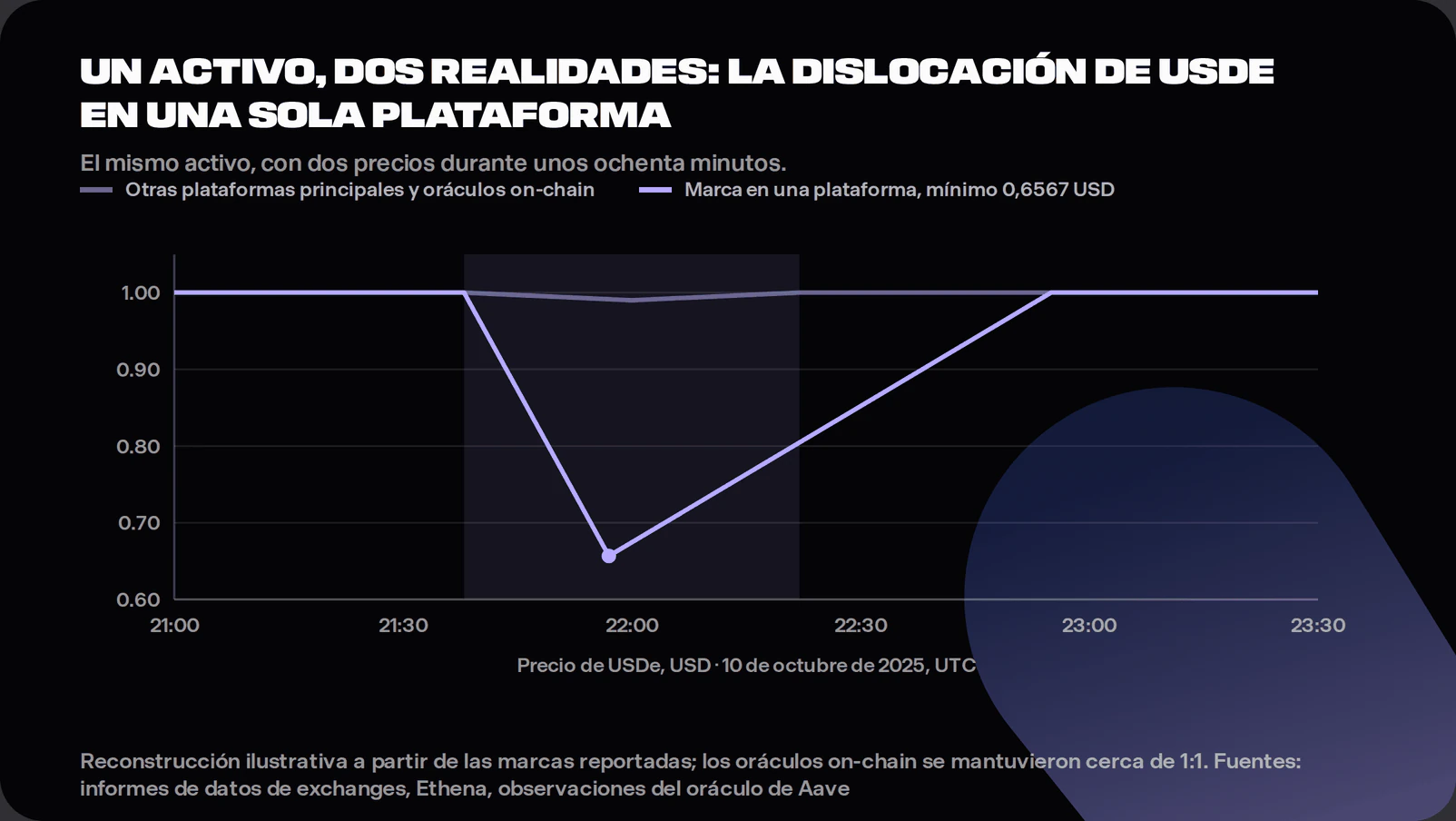 gráfico de divergencia del desanclaje de USDe en octubre de 2025, Binance frente a otras plataformas.
