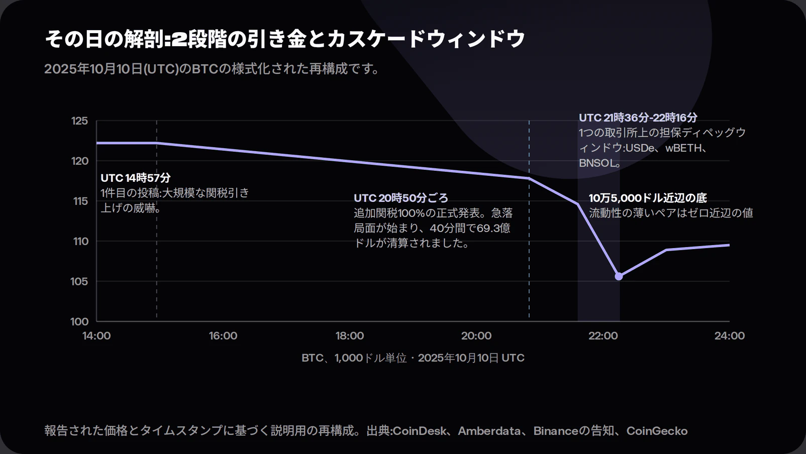 Stylised timeline of 10 October 2025 in UTC showing Bitcoin's price path from about 122,000 dollars: the 14:57 first tariff-threat post and the 20:50 formal 100 percent tariff post marked with dashed lines, the violent phase liquidating 6.93 billion dollars in 40 minutes per Amberdata, a shaded band from 21:36 to 22:16 marking the collateral depeg window on one venue, and a trough near 105,000 dollars before stabilisation.
