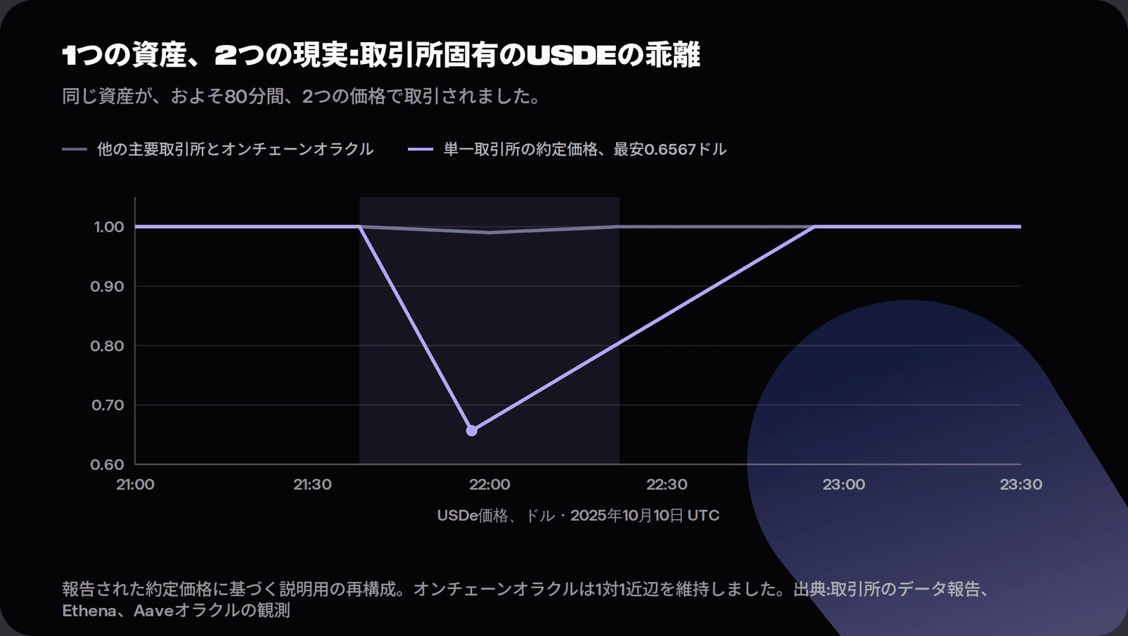 Stylised chart of USDe's price from 21:00 to 23:30 UTC on 10 October 2025. One line for other major venues and on-chain oracles stays near one dollar throughout. A second line for the affected venue collapses to 0.6567 dollars inside the shaded 21:36 to 22:16 window before recovering.