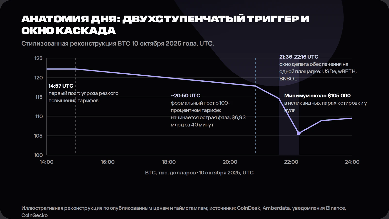 таймлайн каскада ликвидаций 10 октября 2025 года, два поста о тарифах, цена Bitcoin, окно депега с 21:36 до 22:16 UTC.