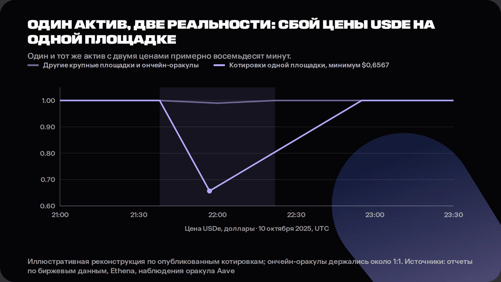 депег USDe в октябре 2025 года, график расхождения Binance с другими площадками.