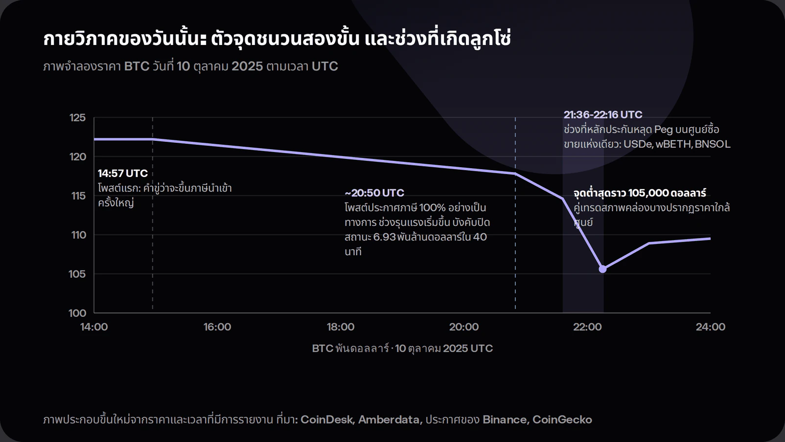 Stylised timeline of 10 October 2025 in UTC showing Bitcoin's price path from about 122,000 dollars: the 14:57 first tariff-threat post and the 20:50 formal 100 percent tariff post marked with dashed lines, the violent phase liquidating 6.93 billion dollars in 40 minutes per Amberdata, a shaded band from 21:36 to 22:16 marking the collateral depeg window on one venue, and a trough near 105,000 dollars before stabilisation.
