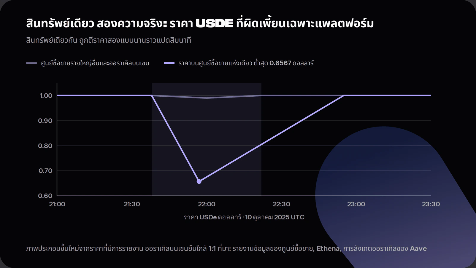 Stylised chart of USDe's price from 21:00 to 23:30 UTC on 10 October 2025. One line for other major venues and on-chain oracles stays near one dollar throughout. A second line for the affected venue collapses to 0.6567 dollars inside the shaded 21:36 to 22:16 window before recovering.
