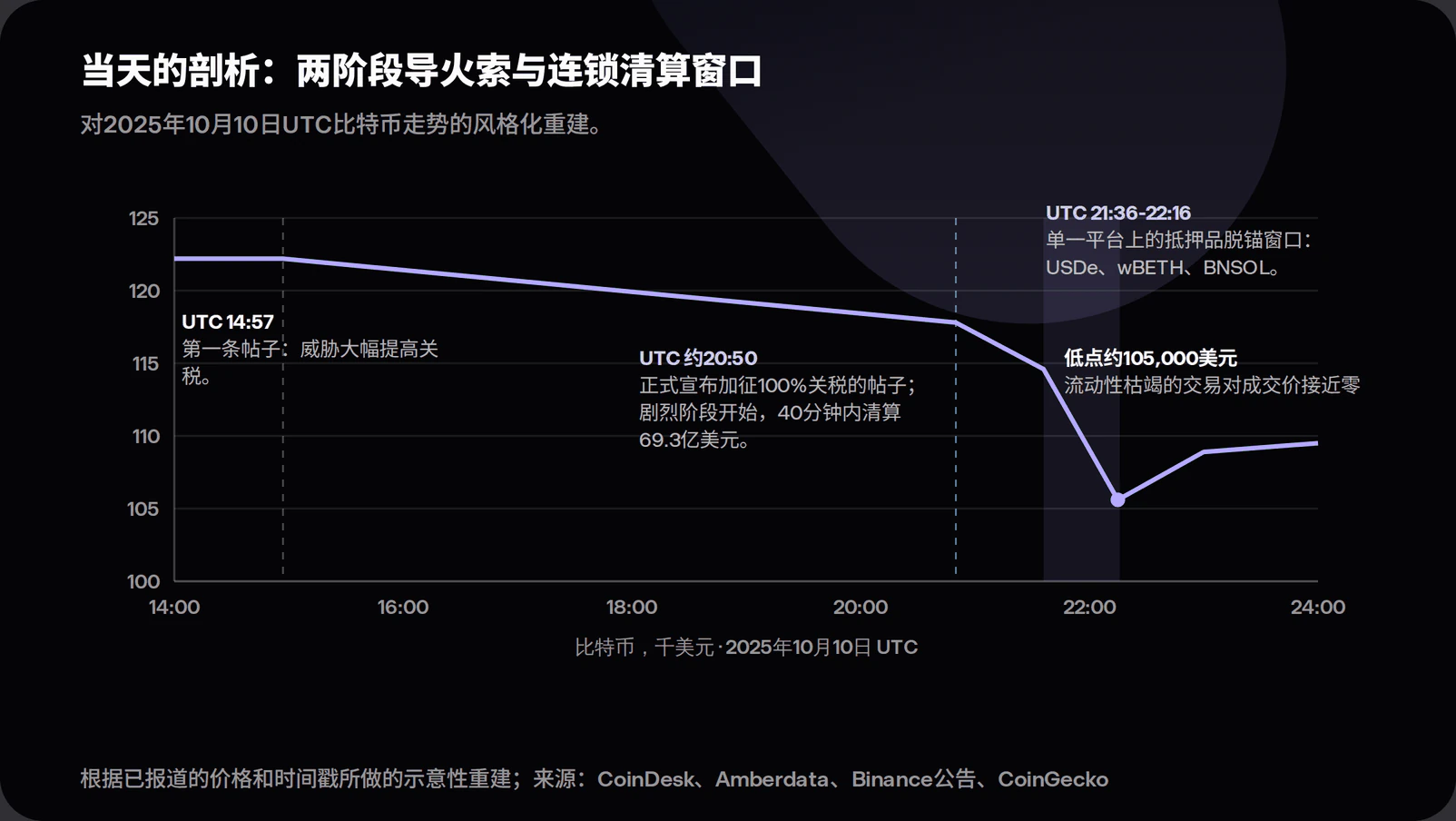 Stylised timeline of 10 October 2025 in UTC showing Bitcoin's price path from about 122,000 dollars: the 14:57 first tariff-threat post and the 20:50 formal 100 percent tariff post marked with dashed lines, the violent phase liquidating 6.93 billion dollars in 40 minutes per Amberdata, a shaded band from 21:36 to 22:16 marking the collateral depeg window on one venue, and a trough near 105,000 dollars before stabilisation.