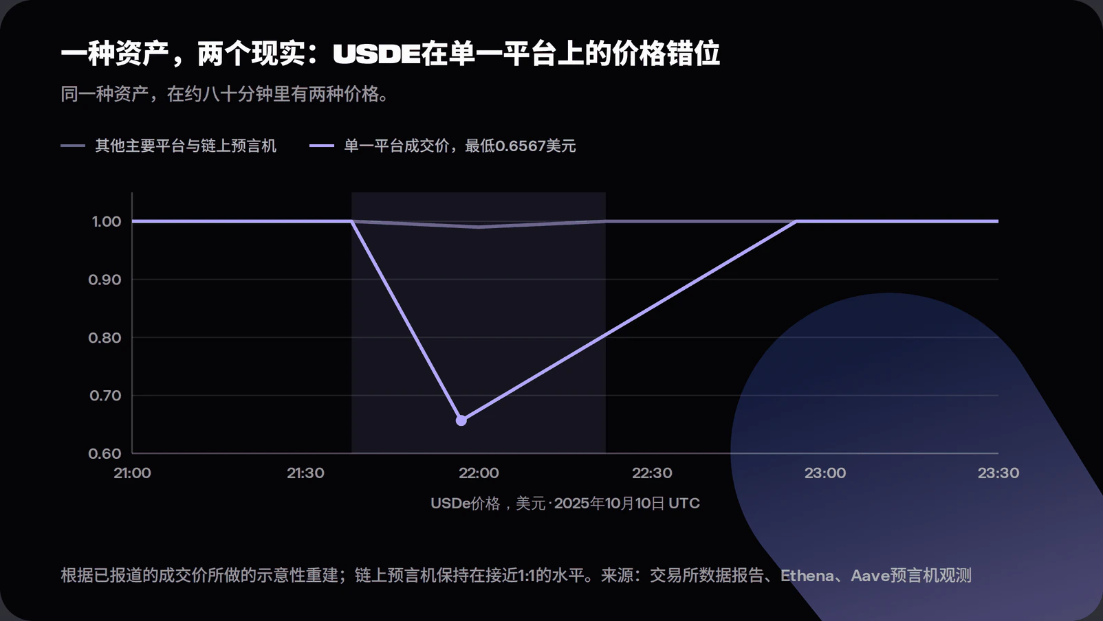 Stylised chart of USDe's price from 21:00 to 23:30 UTC on 10 October 2025. One line for other major venues and on-chain oracles stays near one dollar throughout. A second line for the affected venue collapses to 0.6567 dollars inside the shaded 21:36 to 22:16 window before recovering.