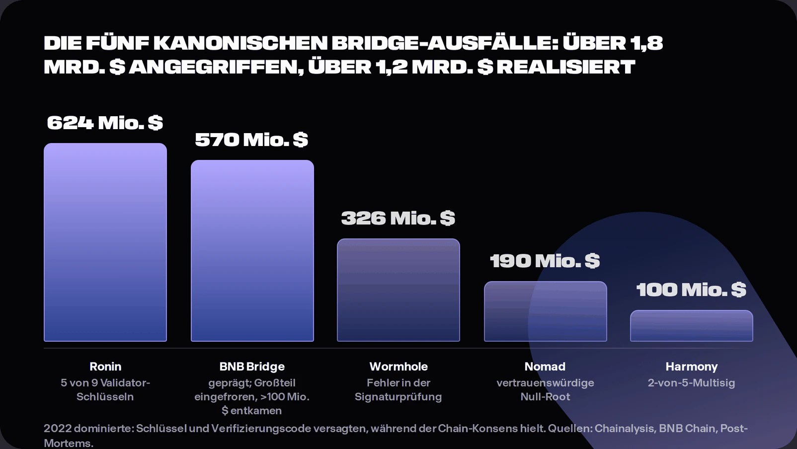 Bar chart of the Ronin, BNB Bridge, Wormhole, Nomad and Harmony bridge attacks showing over 1.8 billion dollars attacked through compromised keys and broken proof verification, with realised losses above 1.2 billion after freezes