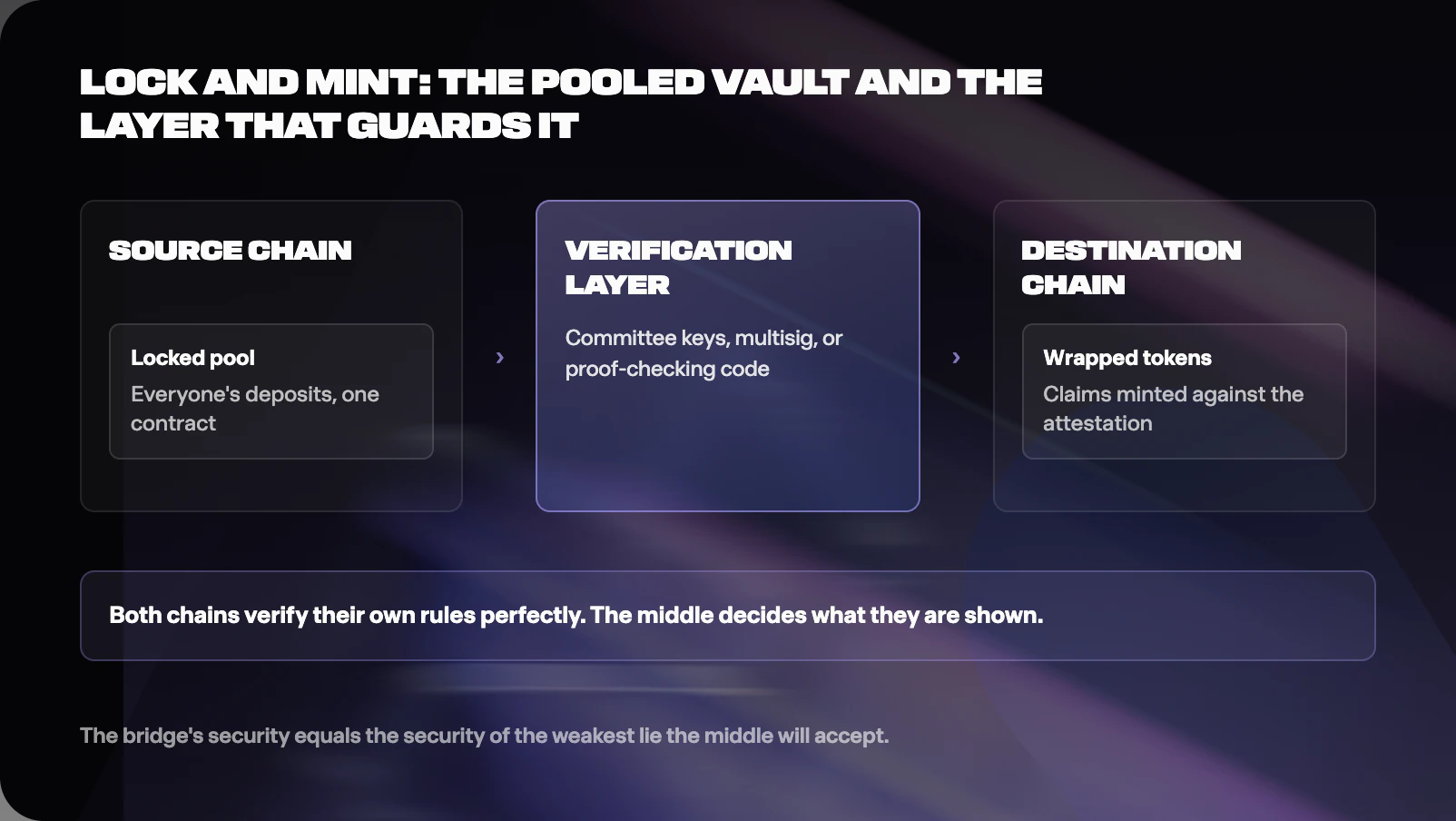 Figure from Why Cross-Chain Bridges Keep Getting Hacked
