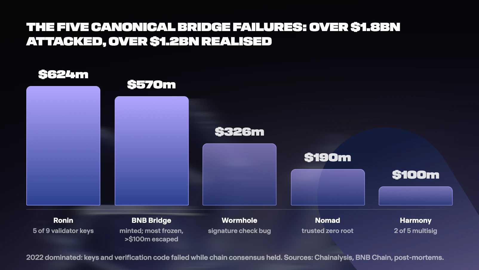 Figure from Why Cross-Chain Bridges Keep Getting Hacked