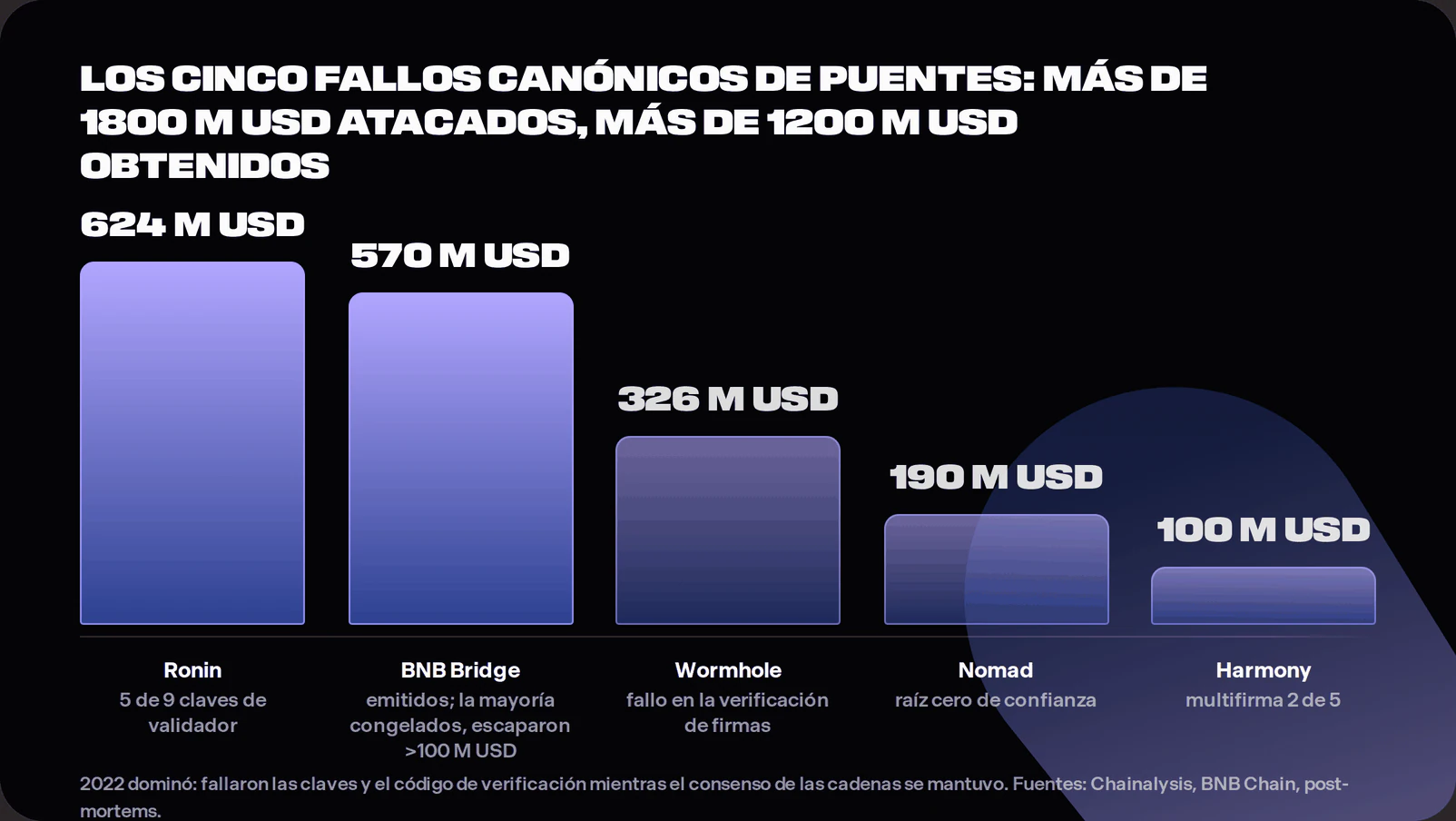 Bar chart of the Ronin, BNB Bridge, Wormhole, Nomad and Harmony bridge attacks showing over 1.8 billion dollars attacked through compromised keys and broken proof verification, with realised losses above 1.2 billion after freezes