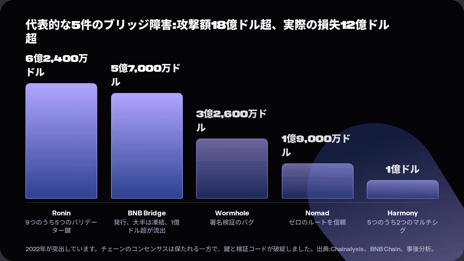 Bar chart of the Ronin, BNB Bridge, Wormhole, Nomad and Harmony bridge attacks showing over 1.8 billion dollars attacked through compromised keys and broken proof verification, with realised losses above 1.2 billion after freezes