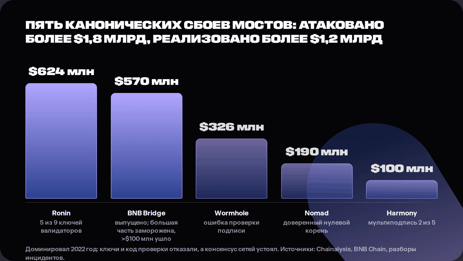 Bar chart of the Ronin, BNB Bridge, Wormhole, Nomad and Harmony bridge attacks showing over 1.8 billion dollars attacked through compromised keys and broken proof verification, with realised losses above 1.2 billion after freezes