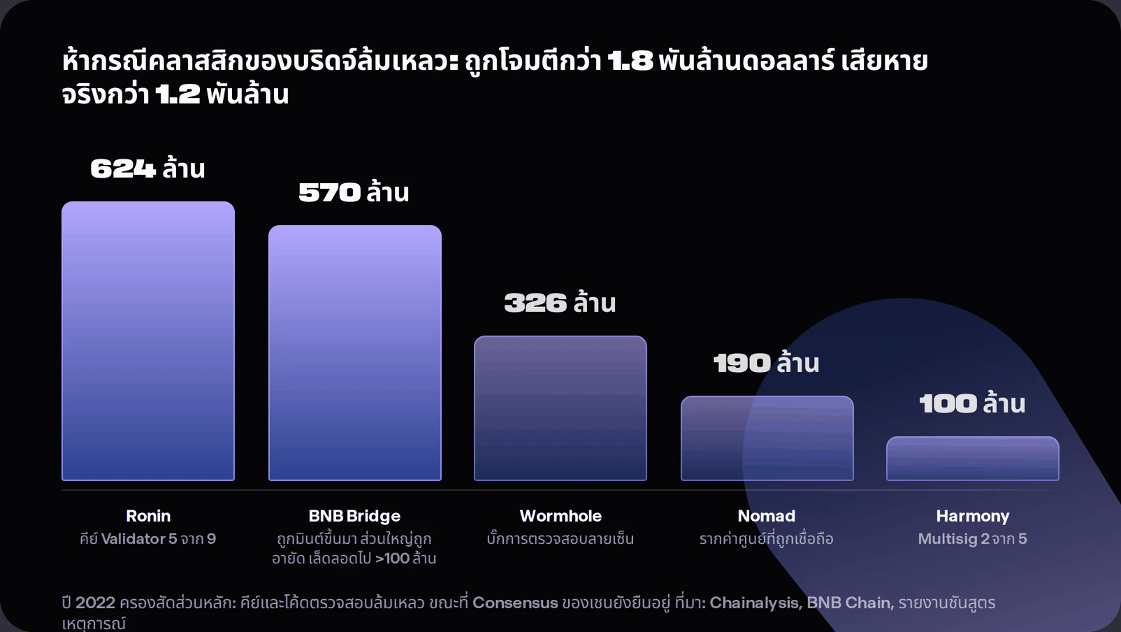Bar chart of the Ronin, BNB Bridge, Wormhole, Nomad and Harmony bridge attacks showing over 1.8 billion dollars attacked through compromised keys and broken proof verification, with realised losses above 1.2 billion after freezes