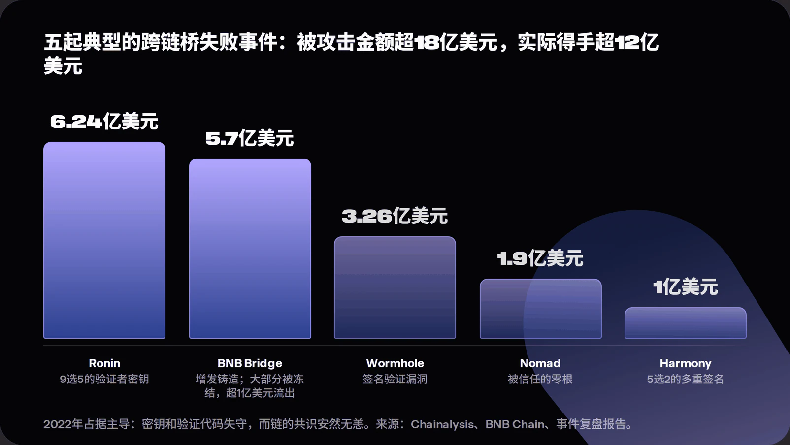 Bar chart of the Ronin, BNB Bridge, Wormhole, Nomad and Harmony bridge attacks showing over 1.8 billion dollars attacked through compromised keys and broken proof verification, with realised losses above 1.2 billion after freezes