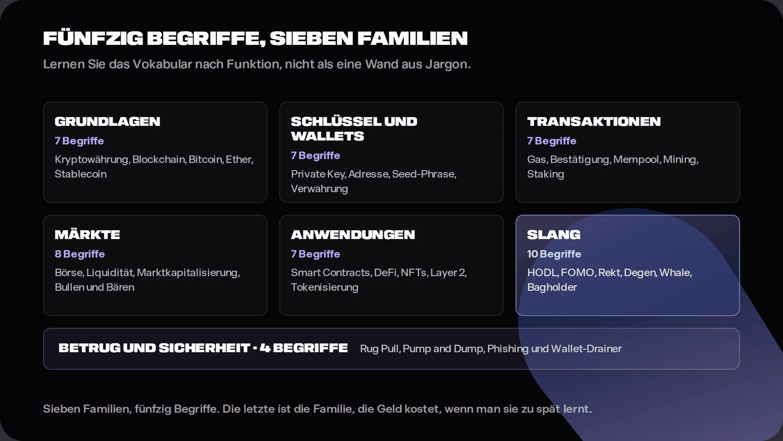 Diagram grouping fifty cryptocurrency glossary terms into seven categories: basics, keys and wallets, transactions, markets, applications, slang, and scams and staying safe.