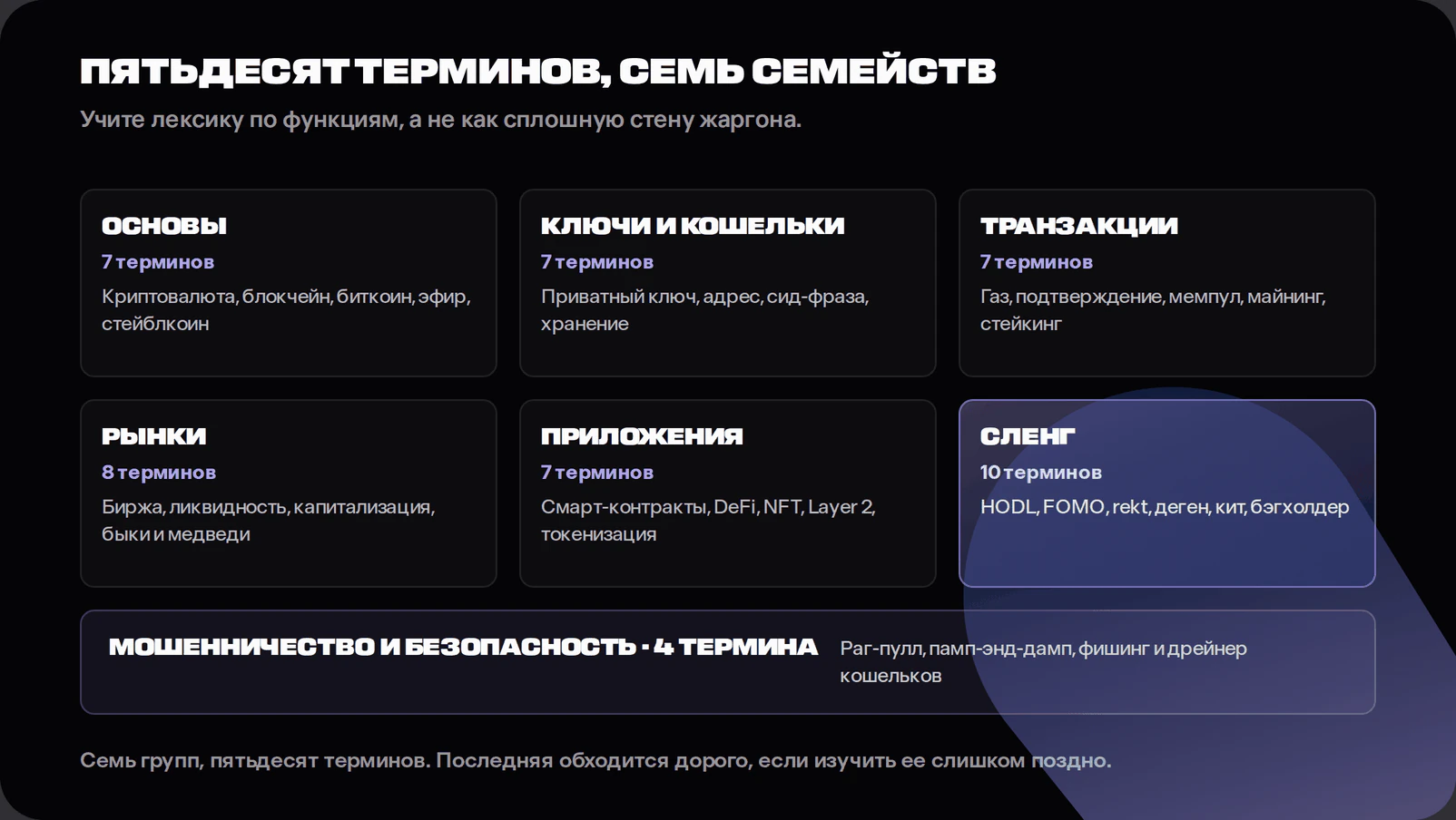 Diagram grouping fifty cryptocurrency glossary terms into seven categories: basics, keys and wallets, transactions, markets, applications, slang, and scams and staying safe.