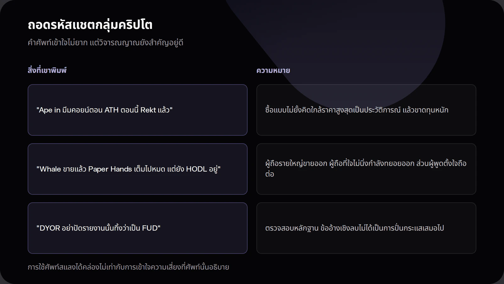Two-column diagram translating three crypto slang messages. It explains ape in, all-time high, rekt, whale, paper hands, HODL, DYOR and FUD in plain language.
