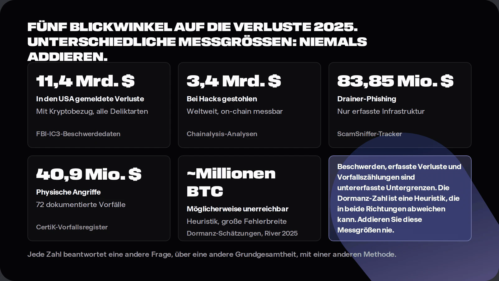 Chart of crypto loss measurements for 2025 showing reported complaint losses of 11.4 billion dollars, on-chain hack losses of 3.4 billion, tracked drainer losses of 84 million, confirmed physical attack losses of 41 million, and heuristic dormancy estimates of stranded bitcoin, each labelled with its source and measurement method