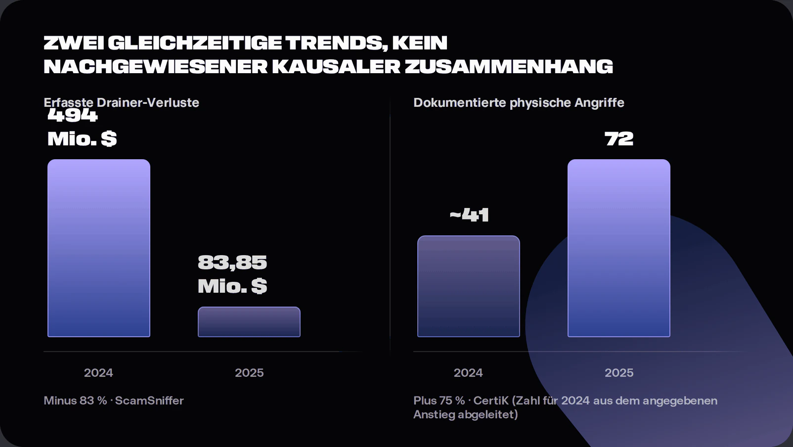 Two-panel chart showing wallet drainer losses falling from 494 million dollars in 2024 to 84 million in 2025 alongside documented physical attacks on crypto holders rising from about 41 incidents to 72 over the same period, presented as parallel trends rather than a proven causal link