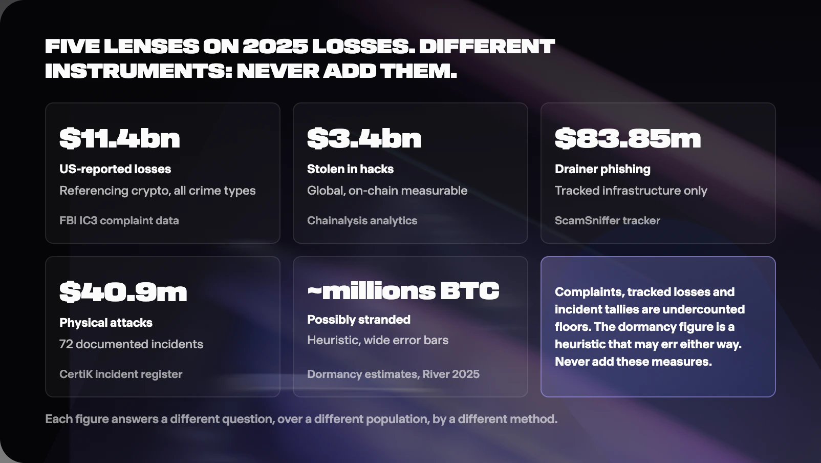 Figure from The Crypto Loss Report 2026: How People Actually Lose Crypto
