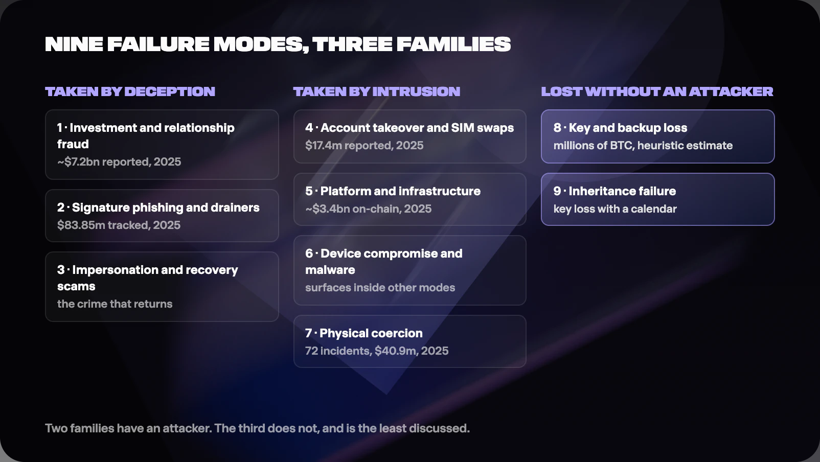 Figure from The Crypto Loss Report 2026: How People Actually Lose Crypto