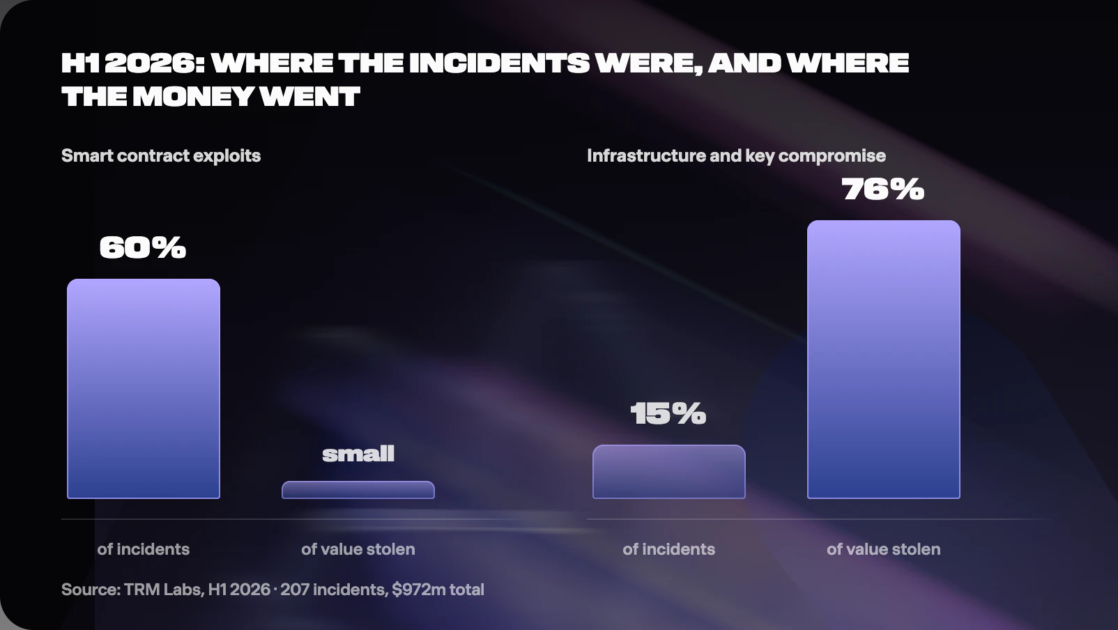 Figure from The Crypto Loss Report 2026: How People Actually Lose Crypto