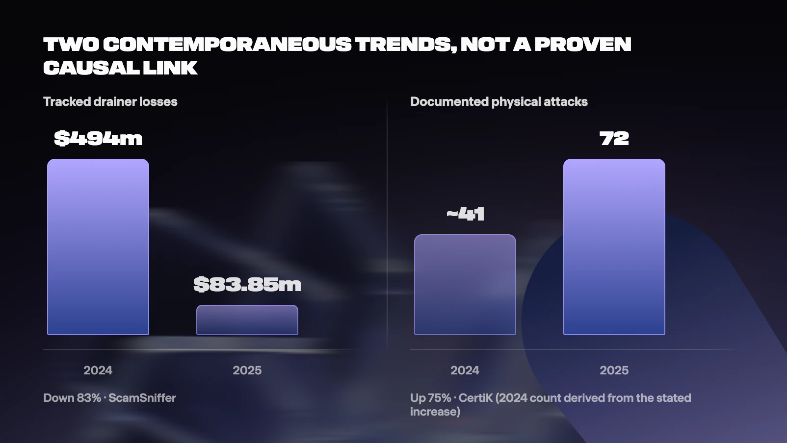 Figure from The Crypto Loss Report 2026: How People Actually Lose Crypto