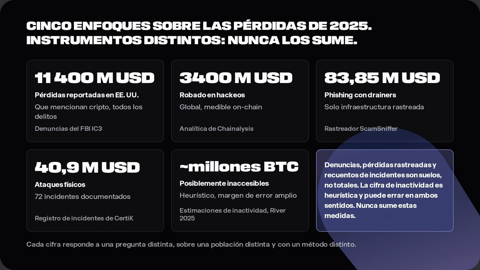 Chart of crypto loss measurements for 2025 showing reported complaint losses of 11.4 billion dollars, on-chain hack losses of 3.4 billion, tracked drainer losses of 84 million, confirmed physical attack losses of 41 million, and heuristic dormancy estimates of stranded bitcoin, each labelled with its source and measurement method