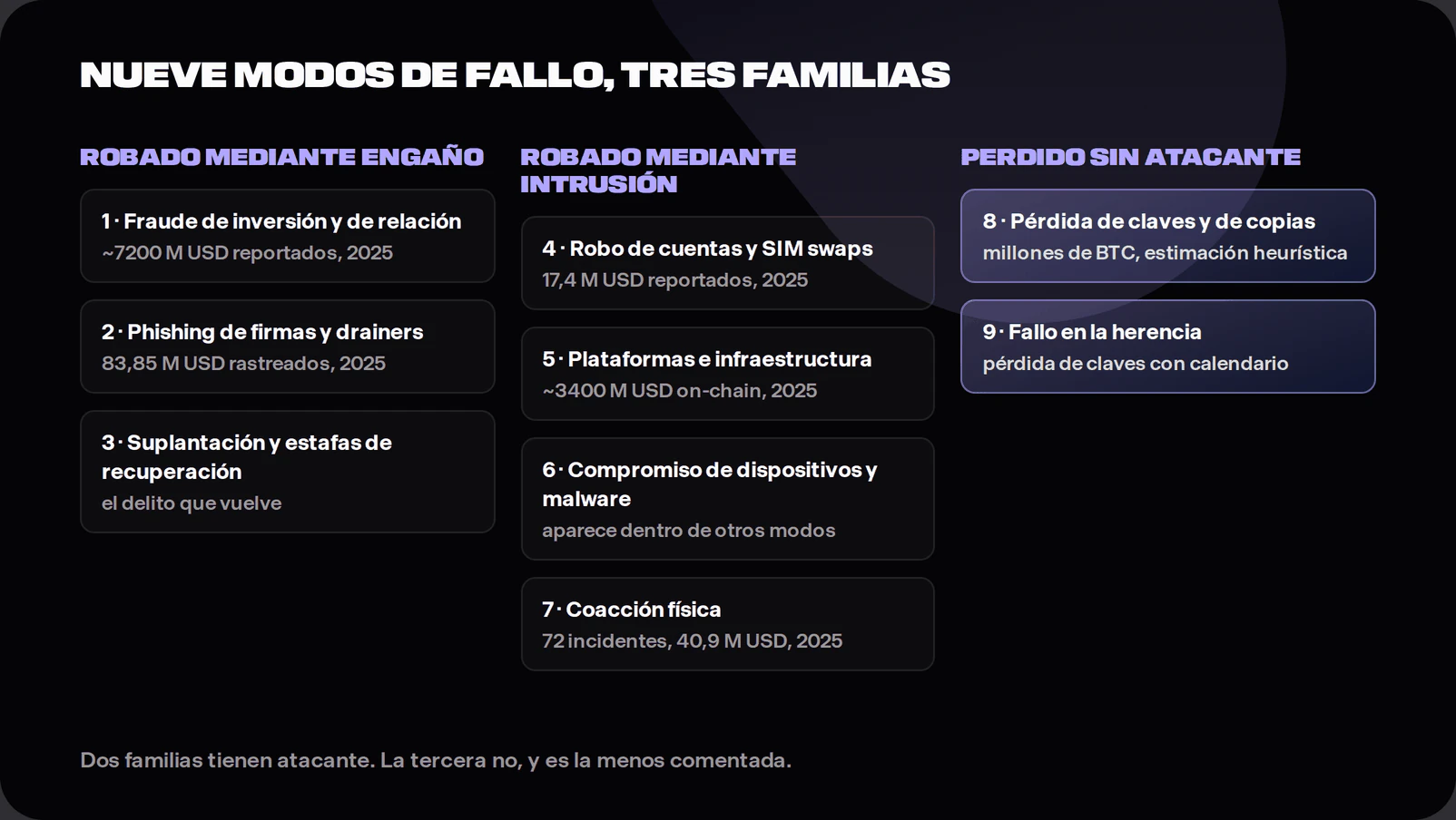 Diagram of the crypto loss taxonomy showing nine failure modes grouped into deception including investment fraud and signature phishing, intrusion including account takeover, platform compromise, device compromise and physical coercion, and attacker-free loss including forgotten keys and inheritance failure