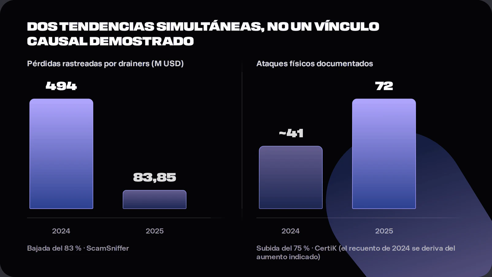 Two-panel chart showing wallet drainer losses falling from 494 million dollars in 2024 to 84 million in 2025 alongside documented physical attacks on crypto holders rising from about 41 incidents to 72 over the same period, presented as parallel trends rather than a proven causal link