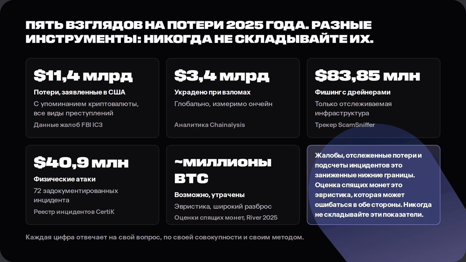 Chart of crypto loss measurements for 2025 showing reported complaint losses of 11.4 billion dollars, on-chain hack losses of 3.4 billion, tracked drainer losses of 84 million, confirmed physical attack losses of 41 million, and heuristic dormancy estimates of stranded bitcoin, each labelled with its source and measurement method