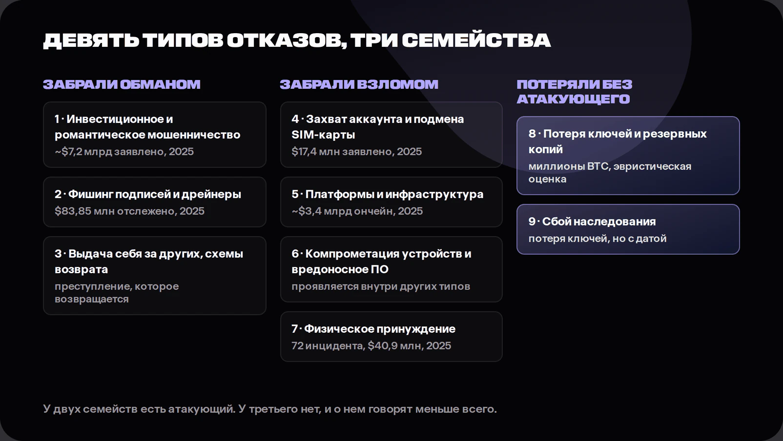 Diagram of the crypto loss taxonomy showing nine failure modes grouped into deception including investment fraud and signature phishing, intrusion including account takeover, platform compromise, device compromise and physical coercion, and attacker-free loss including forgotten keys and inheritance failure
