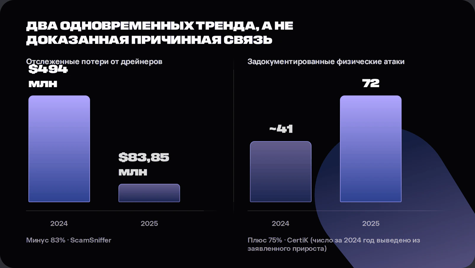 Two-panel chart showing wallet drainer losses falling from 494 million dollars in 2024 to 84 million in 2025 alongside documented physical attacks on crypto holders rising from about 41 incidents to 72 over the same period, presented as parallel trends rather than a proven causal link