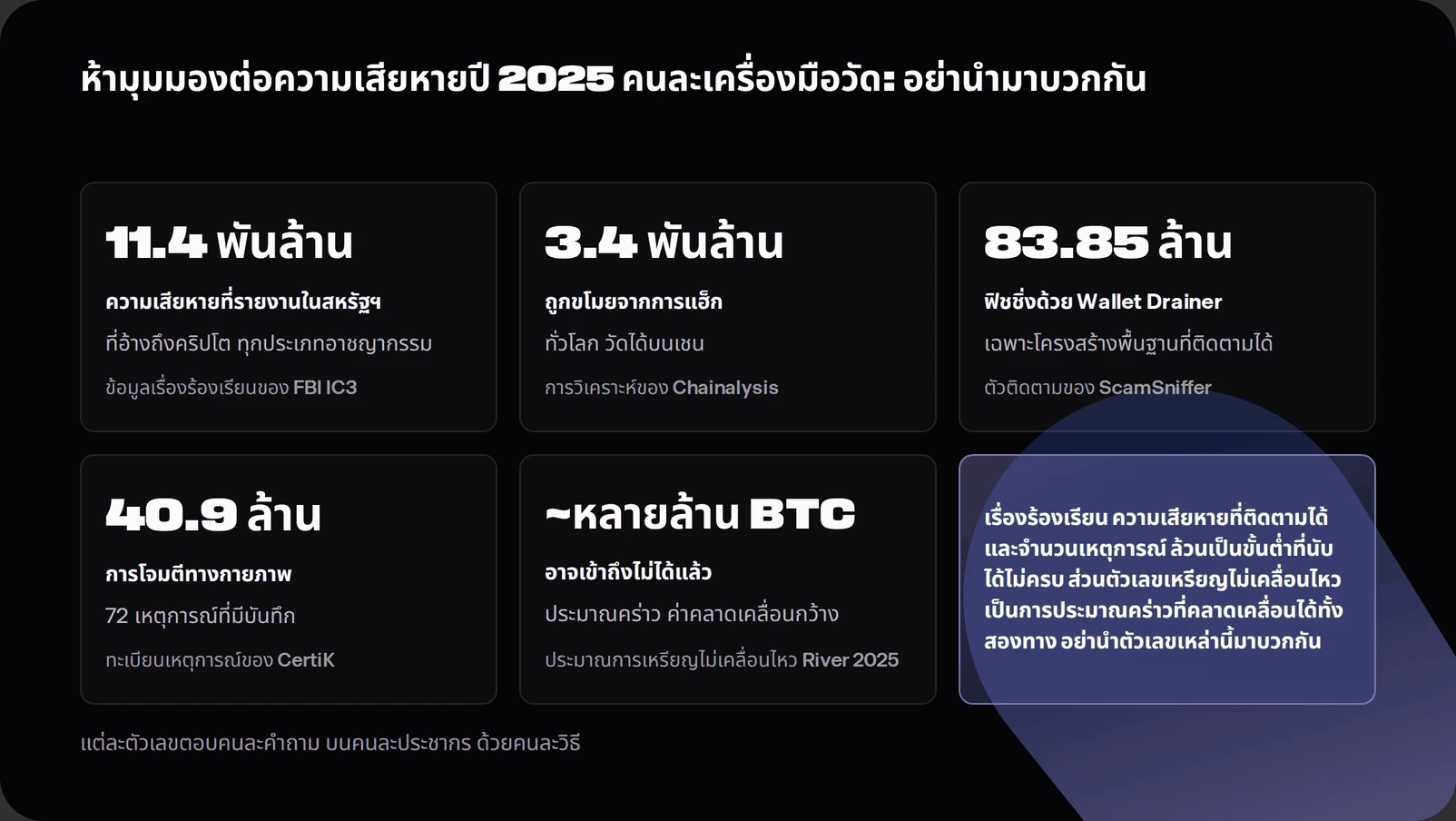 Chart of crypto loss measurements for 2025 showing reported complaint losses of 11.4 billion dollars, on-chain hack losses of 3.4 billion, tracked drainer losses of 84 million, confirmed physical attack losses of 41 million, and heuristic dormancy estimates of stranded bitcoin, each labelled with its source and measurement method