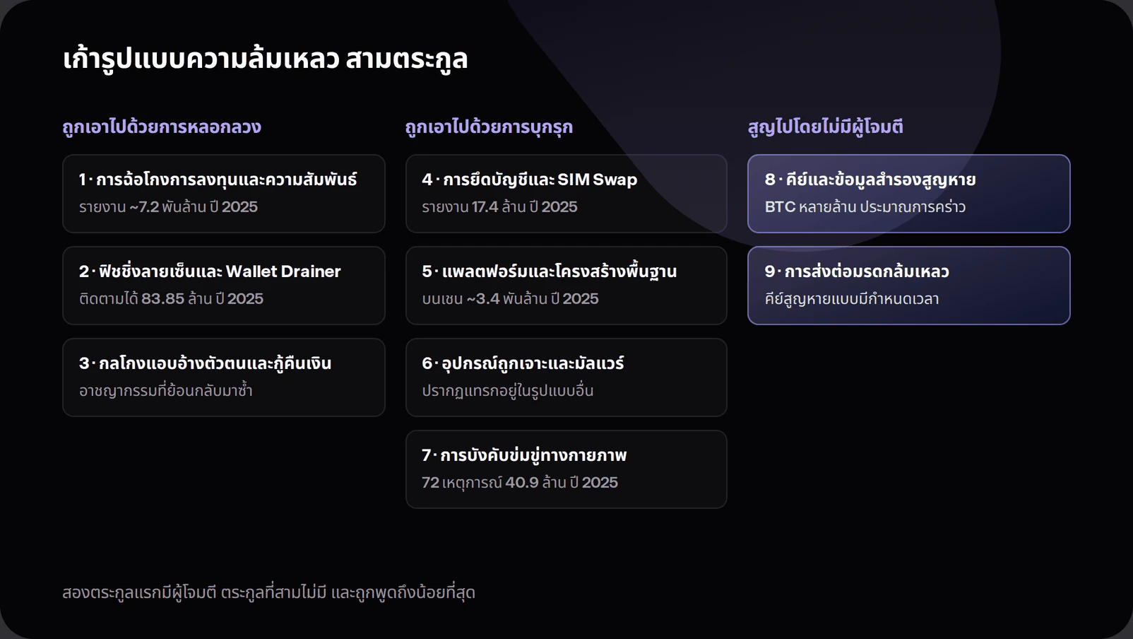 Diagram of the crypto loss taxonomy showing nine failure modes grouped into deception including investment fraud and signature phishing, intrusion including account takeover, platform compromise, device compromise and physical coercion, and attacker-free loss including forgotten keys and inheritance failure