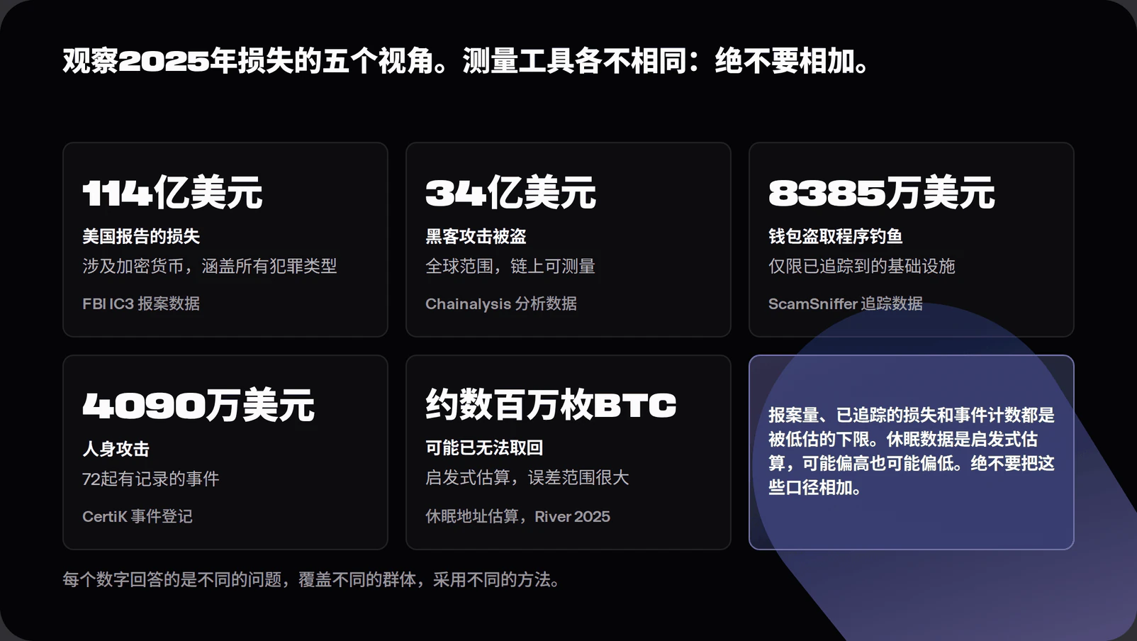 Chart of crypto loss measurements for 2025 showing reported complaint losses of 11.4 billion dollars, on-chain hack losses of 3.4 billion, tracked drainer losses of 84 million, confirmed physical attack losses of 41 million, and heuristic dormancy estimates of stranded bitcoin, each labelled with its source and measurement method