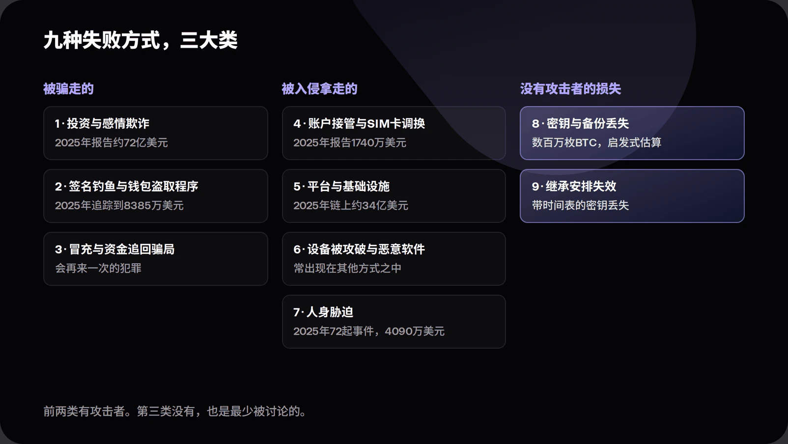 Diagram of the crypto loss taxonomy showing nine failure modes grouped into deception including investment fraud and signature phishing, intrusion including account takeover, platform compromise, device compromise and physical coercion, and attacker-free loss including forgotten keys and inheritance failure