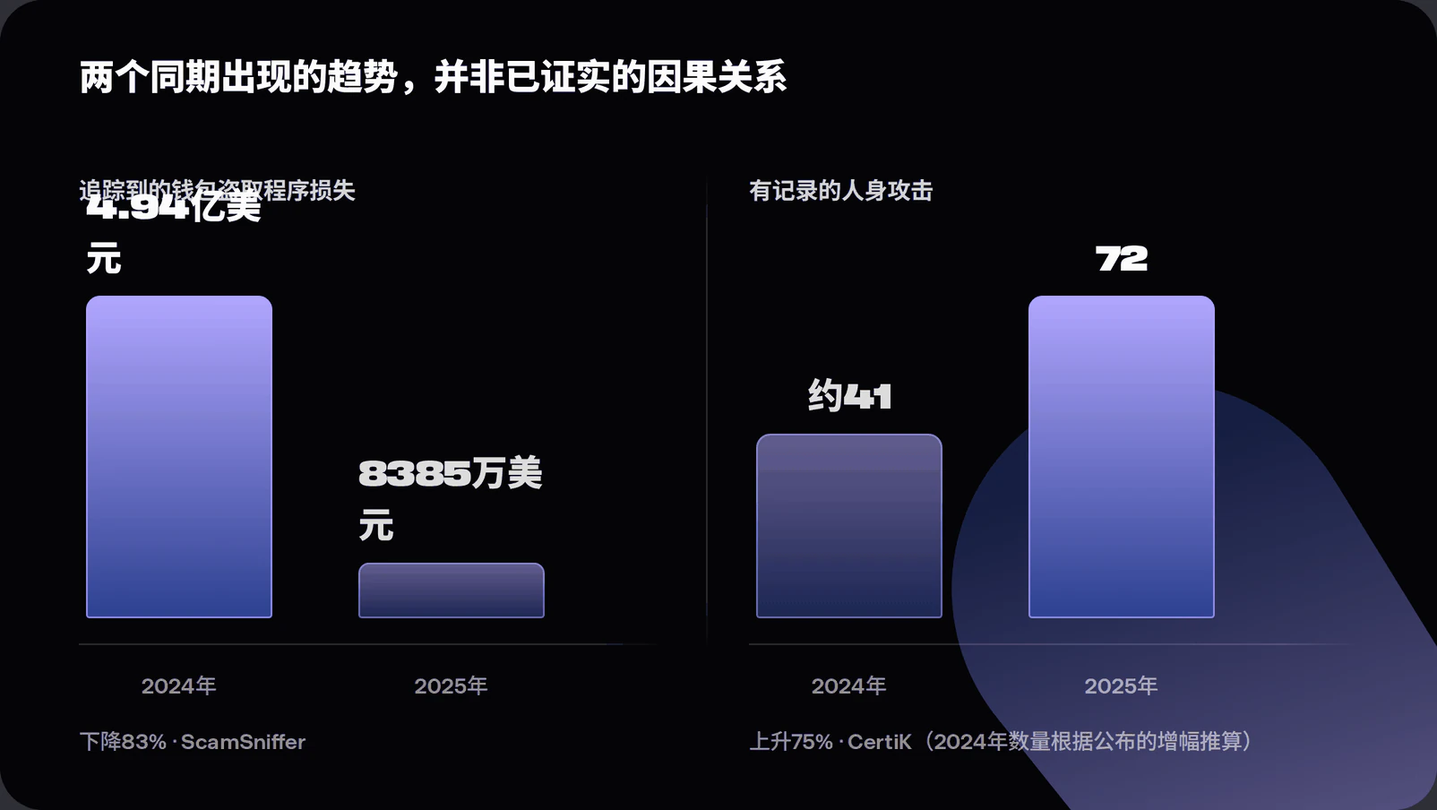 Two-panel chart showing wallet drainer losses falling from 494 million dollars in 2024 to 84 million in 2025 alongside documented physical attacks on crypto holders rising from about 41 incidents to 72 over the same period, presented as parallel trends rather than a proven causal link
