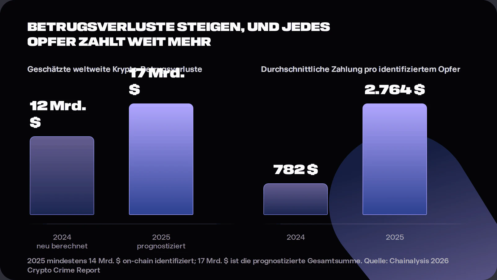 Bar charts showing global crypto scam losses rising from 12 billion to 17 billion US dollars and average scam payment rising from 782 to 2,764 US dollars, per Chainalysis 2026 Crypto Crime Report