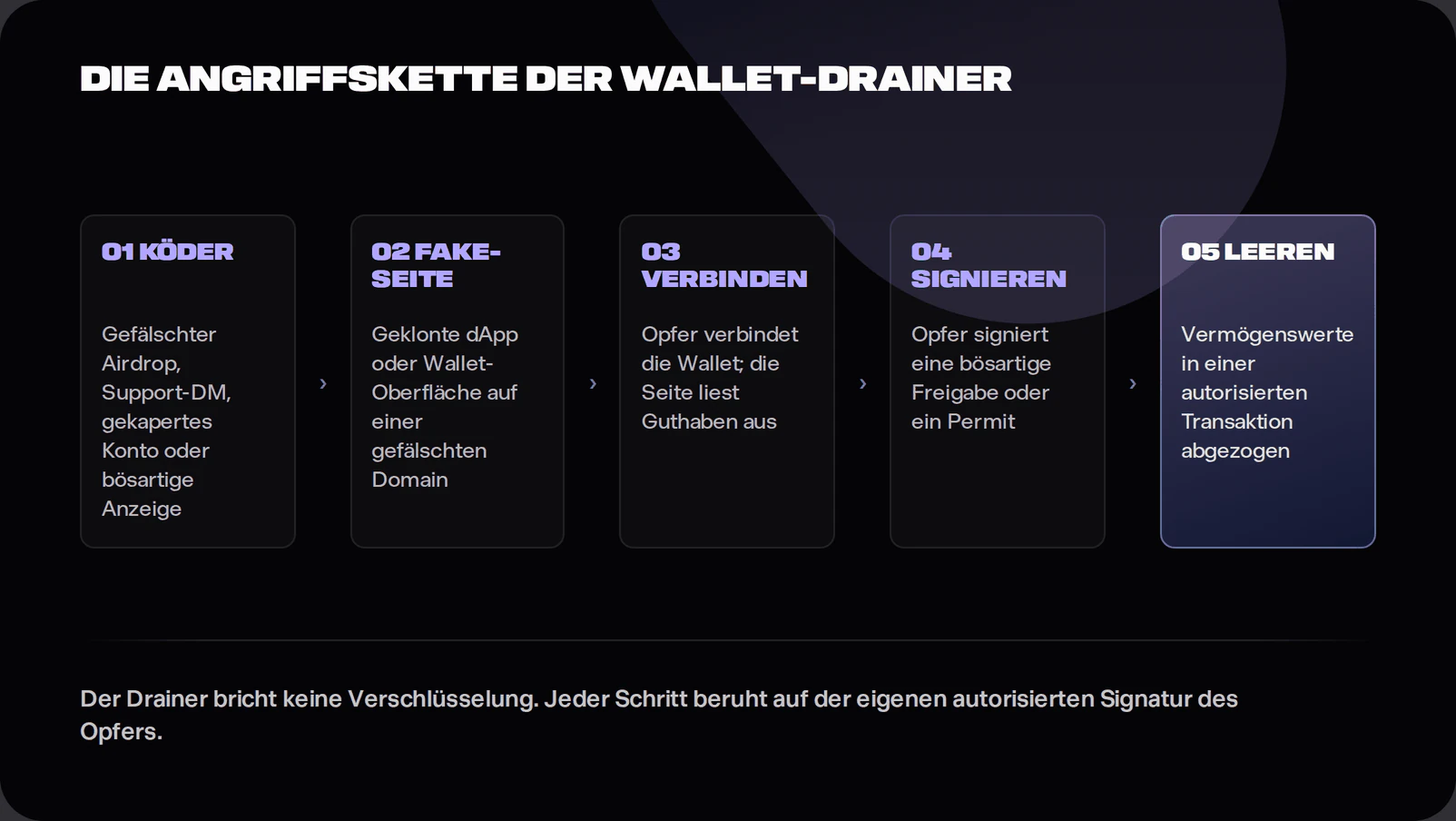 Five step flow diagram of a crypto wallet drainer attack: lure, fake site, wallet connect, malicious signature, and asset drain, showing that every step depends on the victim's own authorised signature