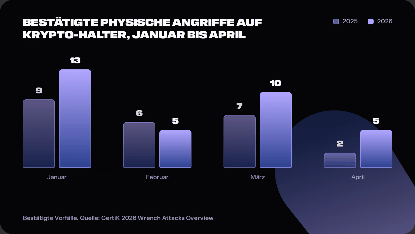 Grouped bar chart comparing verified physical wrench attacks on crypto holders from January to April in 2025 and 2026, showing a 41 percent increase, per CertiK