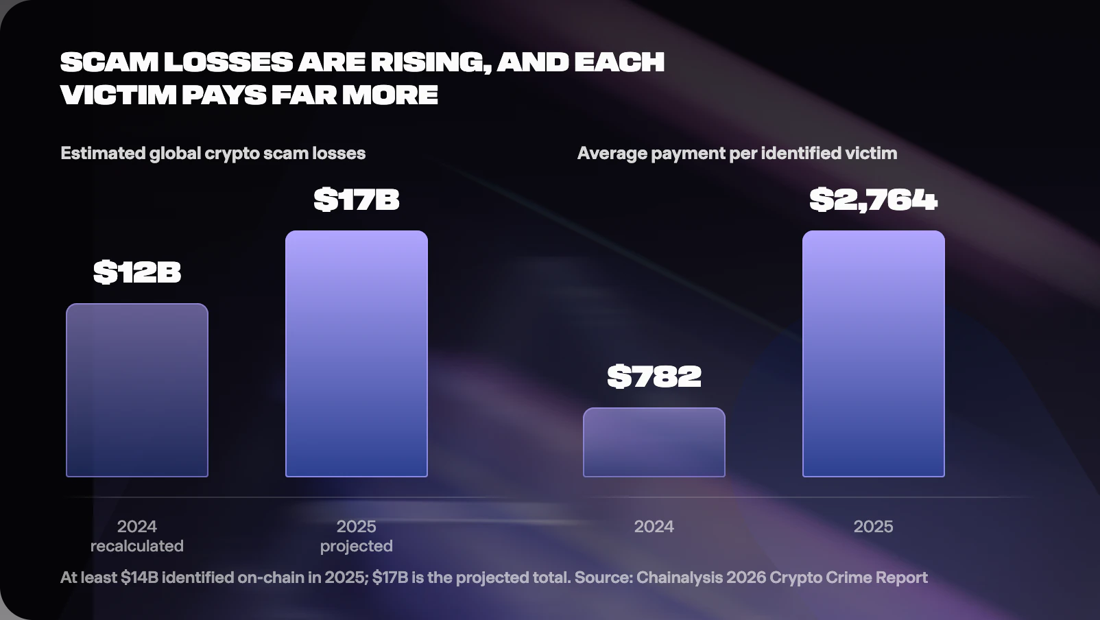 crypto scam losses 2025 chart showing 17 billion dollars projected total and 2,764 dollar average scam payment.