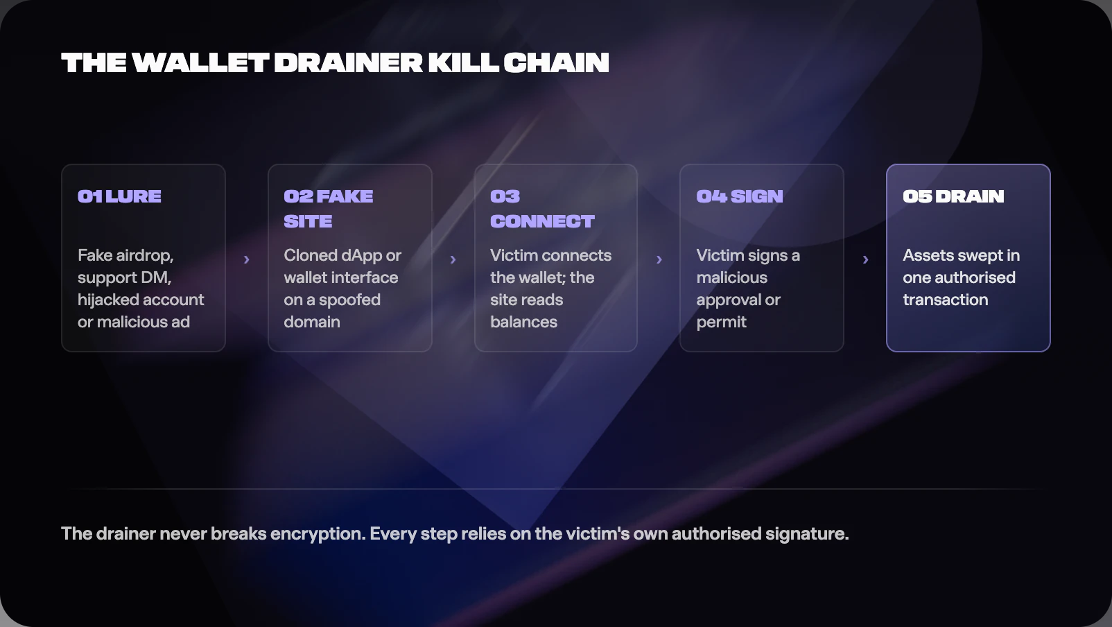 wallet drainer approval phishing kill chain diagram from lure to drained assets.