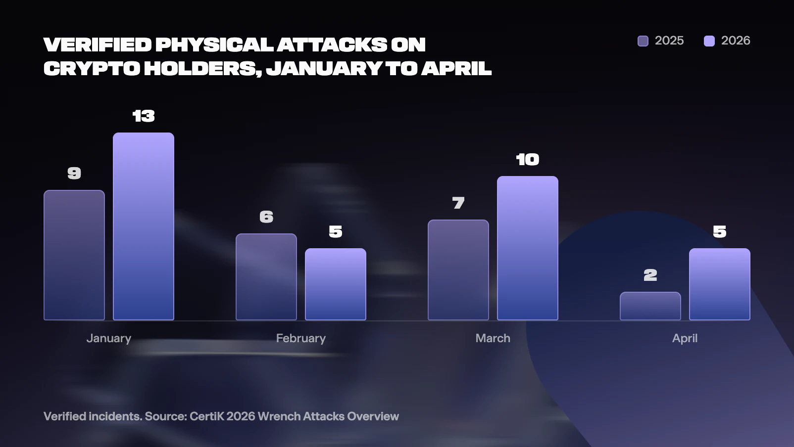 crypto wrench attacks 2026 chart showing 34 verified incidents, a 41 percent year on year increase.