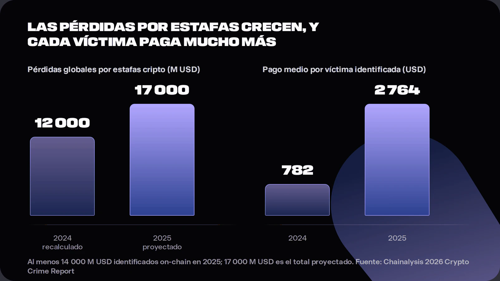 gráfico de pérdidas por estafas cripto en 2025 que muestra un total proyectado de 17 000 millones de dólares y un pago medio por estafa de 2764 dólares.
