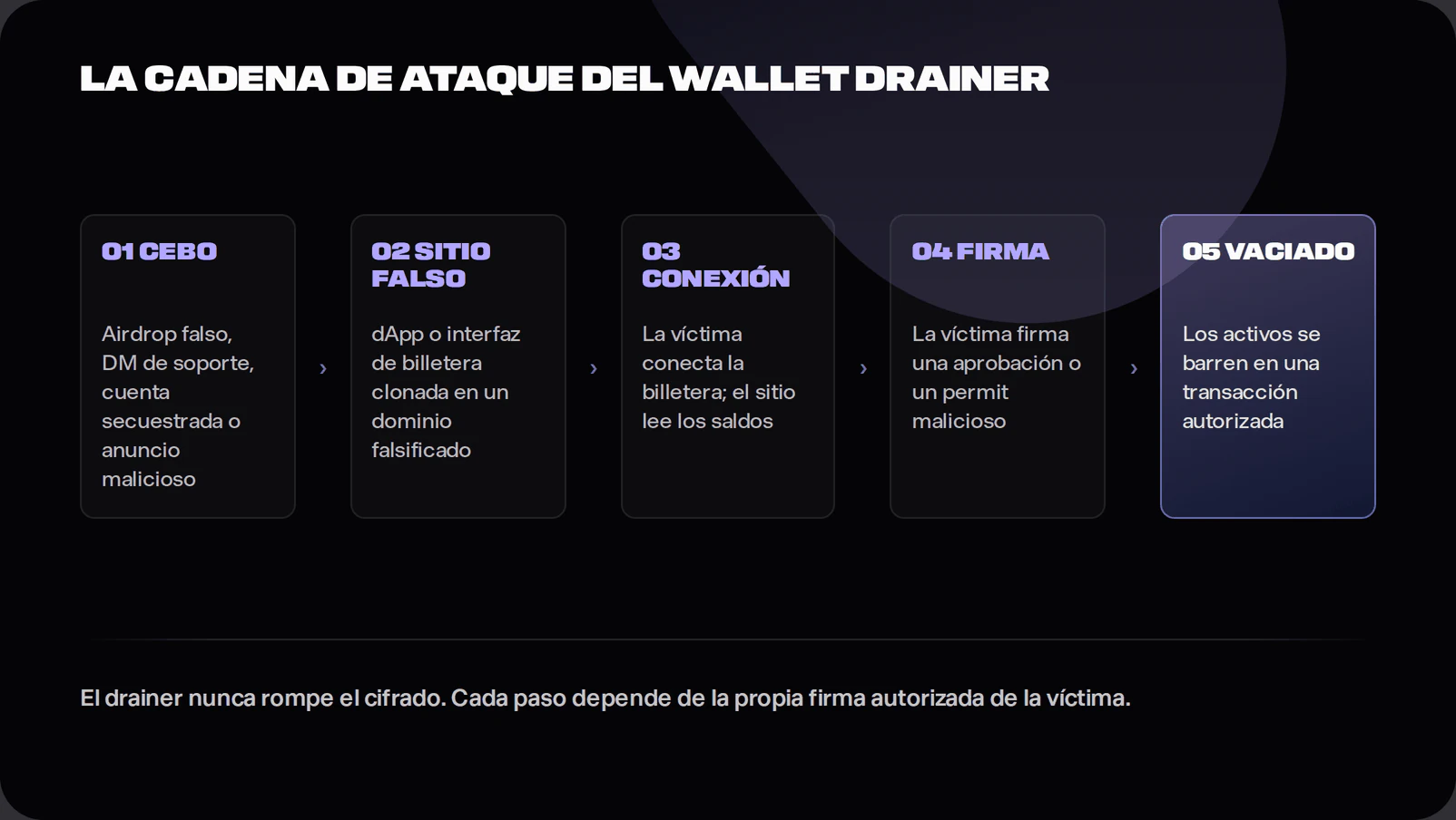 diagrama de la cadena de ataque de phishing de aprobaciones con wallet drainer, del cebo a los activos vaciados.